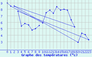 Courbe de tempratures pour Grenoble/agglo Le Versoud (38)