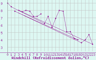 Courbe du refroidissement olien pour Marknesse Aws