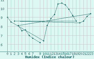 Courbe de l'humidex pour Challes-les-Eaux (73)