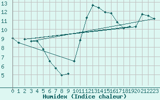 Courbe de l'humidex pour Aouste sur Sye (26)