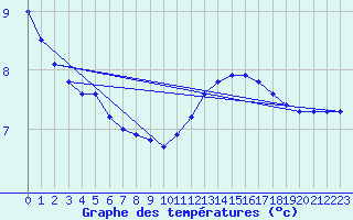 Courbe de tempratures pour Liefrange (Lu)