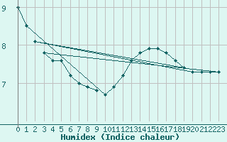 Courbe de l'humidex pour Liefrange (Lu)