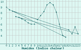 Courbe de l'humidex pour Johnstown Castle