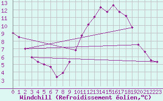 Courbe du refroidissement olien pour Aytr-Plage (17)
