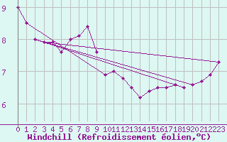Courbe du refroidissement olien pour Saint Bees Head