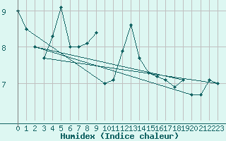 Courbe de l'humidex pour Greifswalder Oie