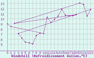 Courbe du refroidissement olien pour Leucate (11)