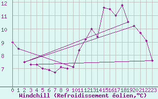 Courbe du refroidissement olien pour Villacoublay (78)