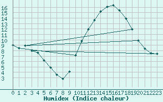 Courbe de l'humidex pour La Beaume (05)