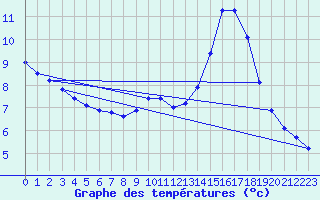 Courbe de tempratures pour Charleville-Mzires (08)