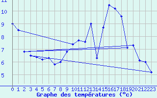 Courbe de tempratures pour Rochefort-Samson (26)