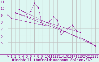 Courbe du refroidissement olien pour Brive-Laroche (19)
