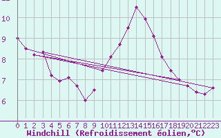Courbe du refroidissement olien pour Cambrai / Epinoy (62)