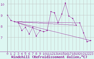 Courbe du refroidissement olien pour Berlin-Dahlem