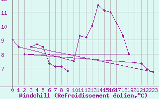 Courbe du refroidissement olien pour Angoulme - Brie Champniers (16)