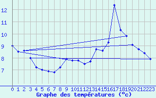 Courbe de tempratures pour Colombier Jeune (07)