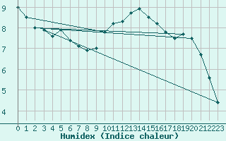 Courbe de l'humidex pour Northolt