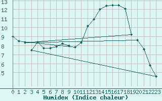 Courbe de l'humidex pour Gera-Leumnitz