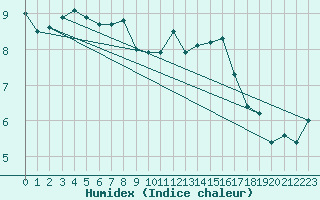 Courbe de l'humidex pour Leucate (11)