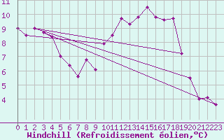 Courbe du refroidissement olien pour Kaisersbach-Cronhuette