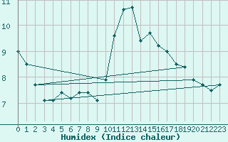 Courbe de l'humidex pour Napf (Sw)