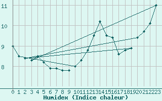 Courbe de l'humidex pour Cap de la Hve (76)