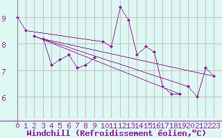Courbe du refroidissement olien pour Saint-Martial-de-Vitaterne (17)