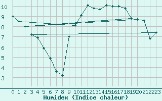 Courbe de l'humidex pour Montlimar (26)