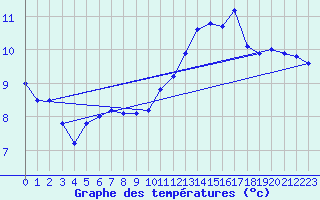 Courbe de tempratures pour Trappes (78)