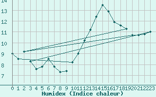 Courbe de l'humidex pour Vendme (41)