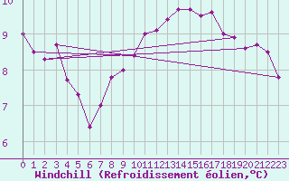 Courbe du refroidissement olien pour Liscombe