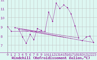 Courbe du refroidissement olien pour Grazalema