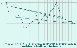 Courbe de l'humidex pour la bouée 62148