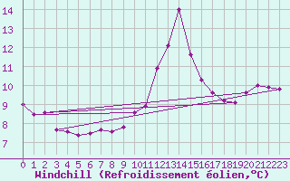 Courbe du refroidissement olien pour Ile de Brhat (22)