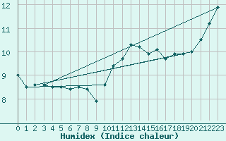 Courbe de l'humidex pour Saint-Brieuc (22)