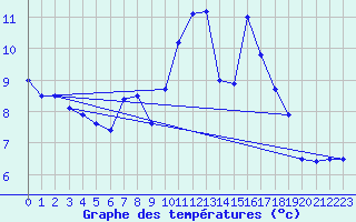 Courbe de tempratures pour Saint Pierre-des-Tripiers (48)