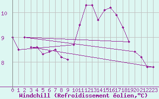 Courbe du refroidissement olien pour Le Mans (72)