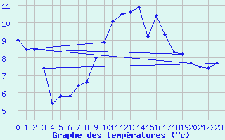 Courbe de tempratures pour Stuttgart / Schnarrenberg