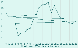 Courbe de l'humidex pour Stuttgart / Schnarrenberg
