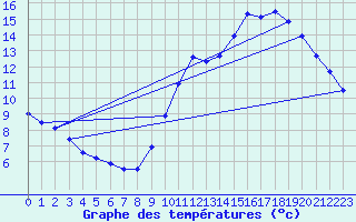 Courbe de tempratures pour Millau (12)