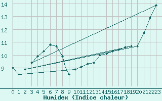 Courbe de l'humidex pour Wittering