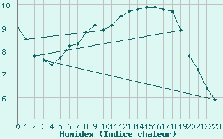 Courbe de l'humidex pour Laval (53)