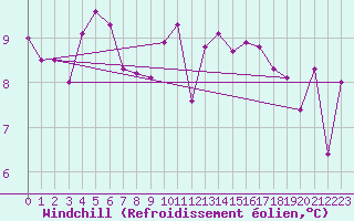 Courbe du refroidissement olien pour Chivenor