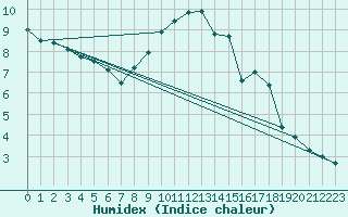 Courbe de l'humidex pour Weybourne