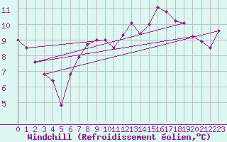 Courbe du refroidissement olien pour Le Bourget (93)