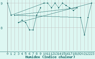 Courbe de l'humidex pour Bad Kissingen