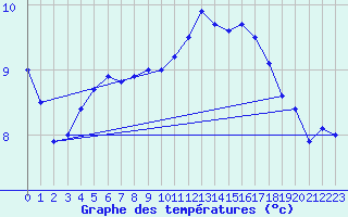 Courbe de tempratures pour Lanvoc (29)