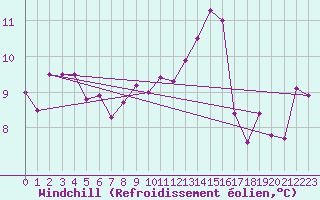 Courbe du refroidissement olien pour Pointe de Chassiron (17)