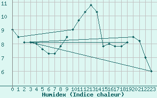 Courbe de l'humidex pour Nancy - Essey (54)