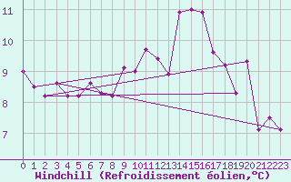 Courbe du refroidissement olien pour Vaeroy Heliport